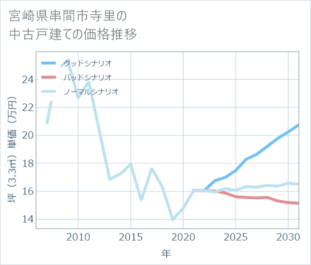 宮崎県串間市寺里の中古戸建て価格推移