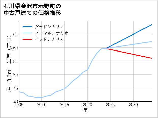 石川県金沢市示野町の中古戸建て価格推移