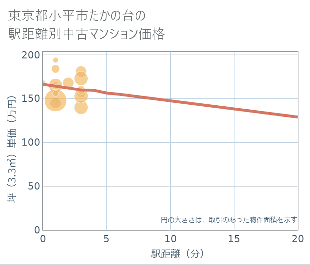 東京都小平市たかの台の徒歩距離別の中古マンション坪単価