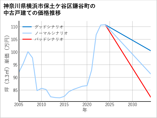 神奈川県横浜市保土ケ谷区鎌谷町の中古戸建て価格推移