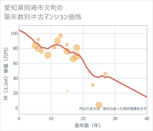 愛知県岡崎市欠町の築年数別の中古マンション坪単価