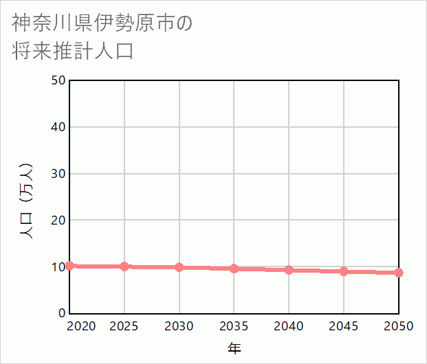 伊勢原市の将来推計人口