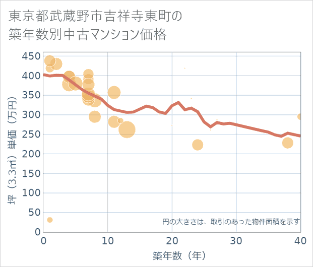 東京都武蔵野市吉祥寺東町の築年数別の中古マンション坪単価