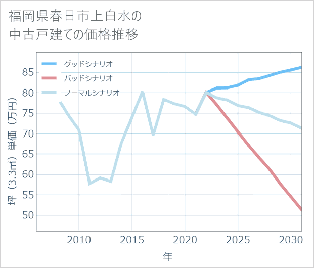 福岡県春日市上白水の中古戸建て価格推移