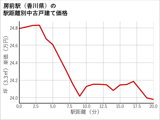 房前駅（香川県）の徒歩距離別の中古戸建て坪単価