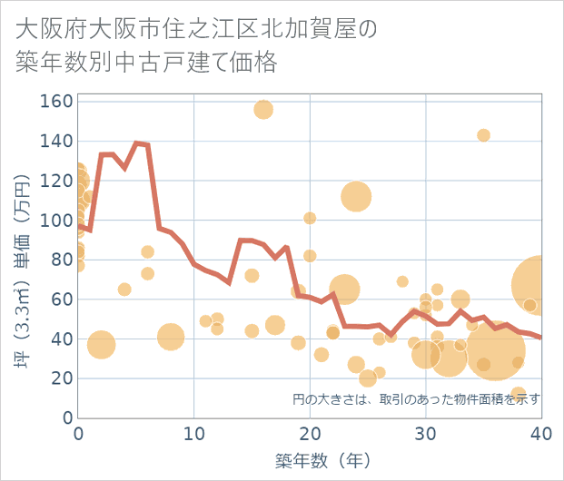 大阪府大阪市住之江区北加賀屋の築年数別の中古戸建て坪単価