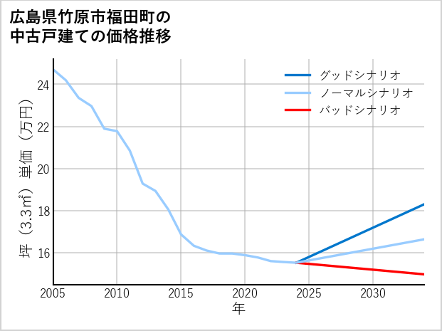 広島県竹原市福田町の中古戸建て価格推移