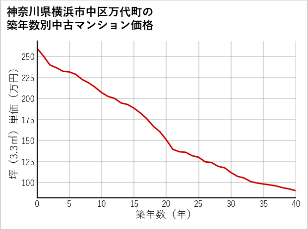 神奈川県横浜市中区万代町の築年数別の中古マンション坪単価