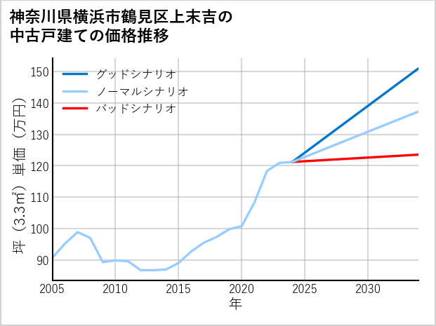 神奈川県横浜市鶴見区上末吉の中古戸建て価格推移