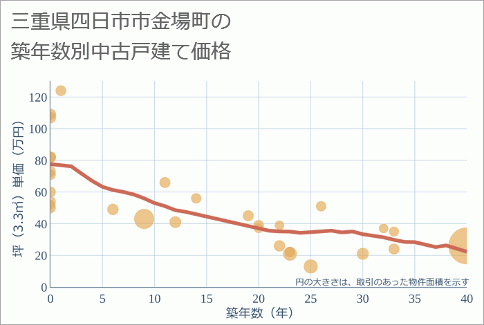 三重県四日市市金場町の築年数別の中古戸建て坪単価