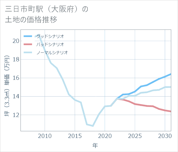 三日市町駅(大阪府)の土地価格推移