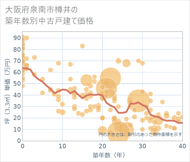 大阪府泉南市樽井の築年数別の中古戸建て坪単価