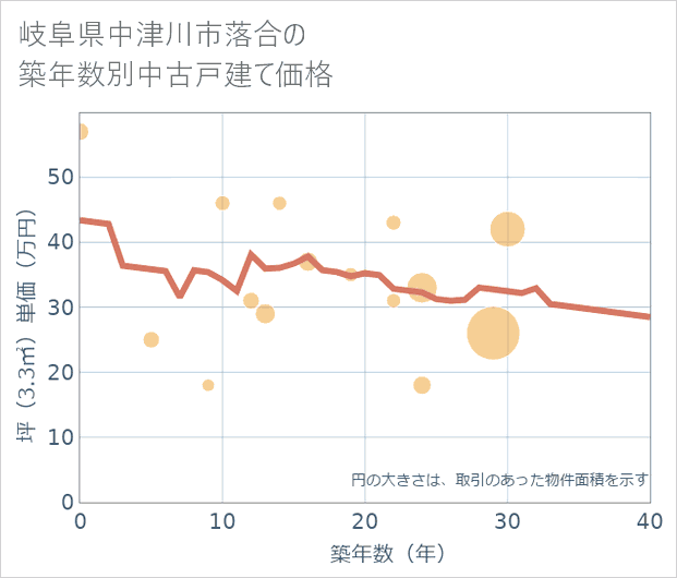 岐阜県中津川市落合の築年数別の中古戸建て坪単価