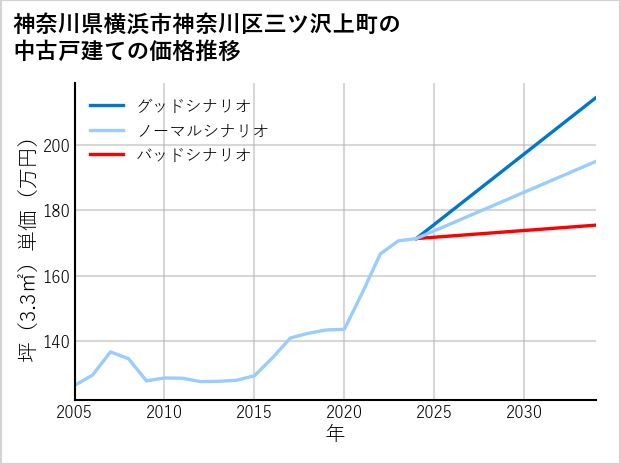 神奈川県横浜市神奈川区三ツ沢上町の中古戸建て価格推移