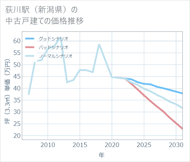 荻川駅（新潟県）の中古戸建て価格推移