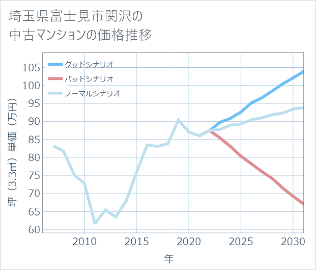 埼玉県富士見市関沢の中古マンション価格推移