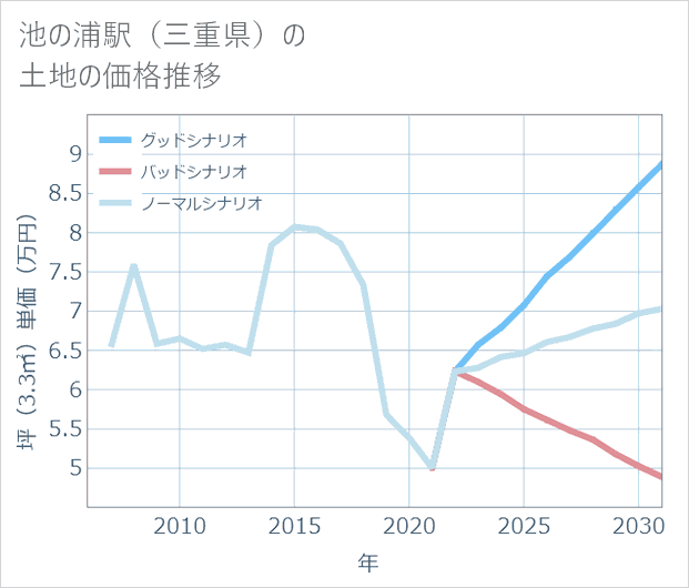 池の浦駅(三重県)の土地価格推移