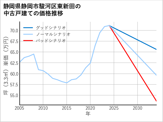 静岡県静岡市駿河区東新田の中古戸建て価格推移