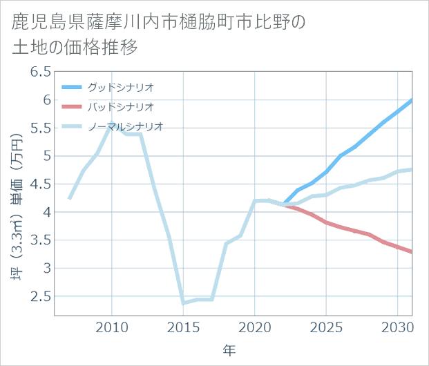 鹿児島県薩摩川内市樋脇町市比野の土地価格推移
