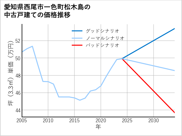 愛知県西尾市一色町松木島の中古戸建て価格推移