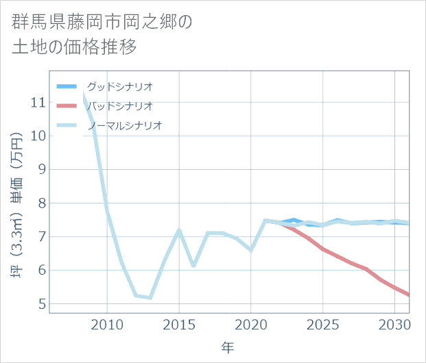 群馬県藤岡市岡之郷の土地価格推移