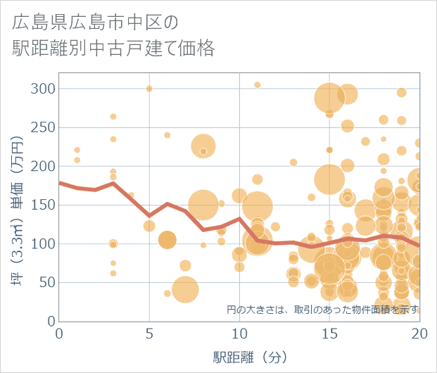 広島県広島市中区の徒歩距離別の中古戸建て坪単価