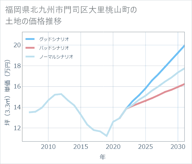 福岡県北九州市門司区大里桃山町の土地価格推移