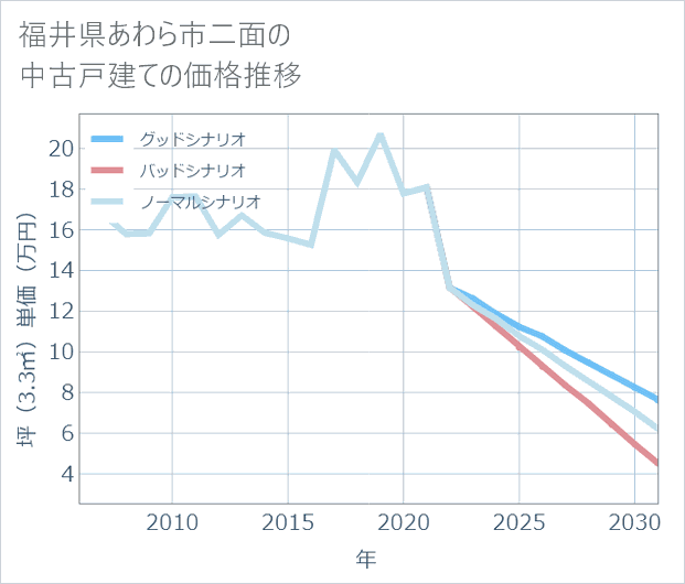 福井県あわら市二面の中古戸建て価格推移