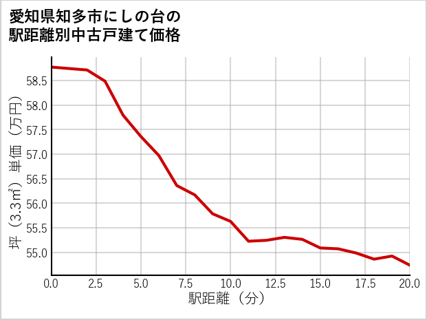 愛知県知多市にしの台の徒歩距離別の中古戸建て坪単価