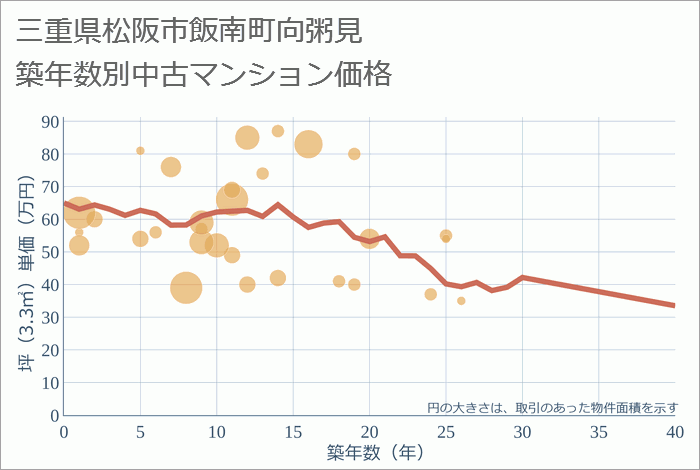 三重県松阪市飯南町向粥見の築年数別の中古マンション坪単価