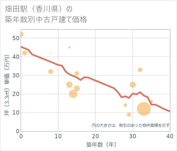 畑田駅(香川県)の築年数別の中古戸建て坪単価