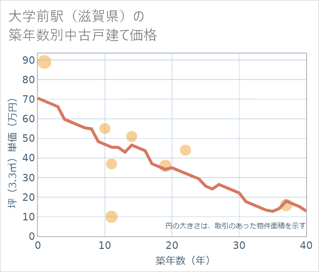 大学前駅(滋賀県)の築年数別の中古戸建て坪単価