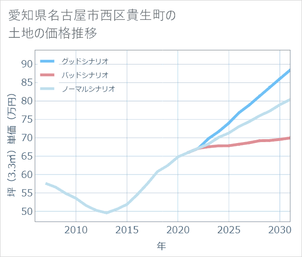 愛知県名古屋市西区貴生町の土地価格推移