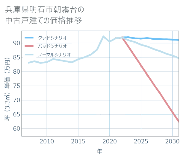 兵庫県明石市朝霧台の中古戸建て価格推移