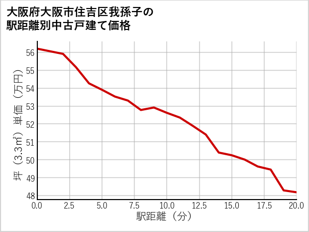 大阪府大阪市住吉区我孫子の徒歩距離別の中古戸建て坪単価