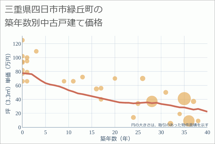 三重県四日市市緑丘町の築年数別の中古戸建て坪単価