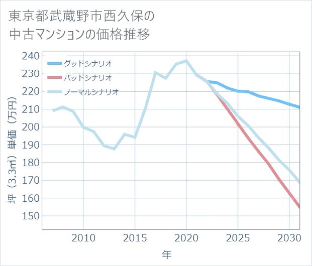 東京都武蔵野市西久保の中古マンション価格推移