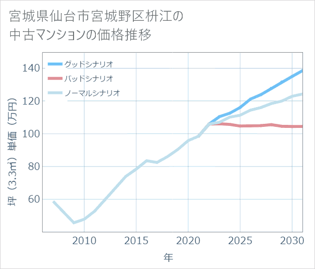 宮城県仙台市宮城野区枡江の中古マンション価格推移