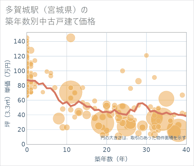 多賀城駅（宮城県）の築年数別の中古戸建て坪単価