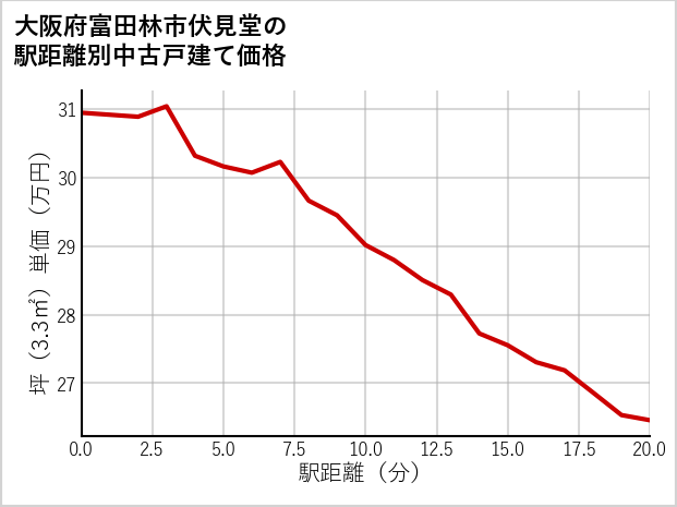 大阪府富田林市伏見堂の徒歩距離別の中古戸建て坪単価