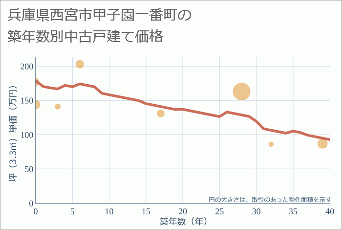 兵庫県西宮市甲子園一番町の築年数別の中古戸建て坪単価