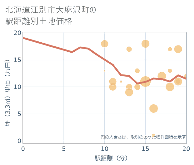 北海道江別市大麻沢町の徒歩距離別の土地坪単価