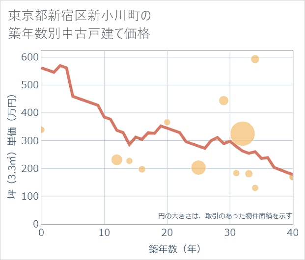 東京都新宿区新小川町の築年数別の中古戸建て坪単価