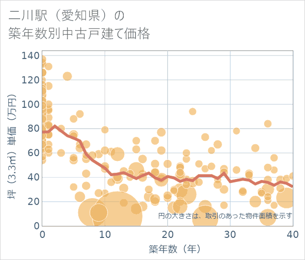 二川駅(愛知県)の築年数別の中古戸建て坪単価