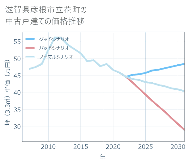滋賀県彦根市立花町の中古戸建て価格推移