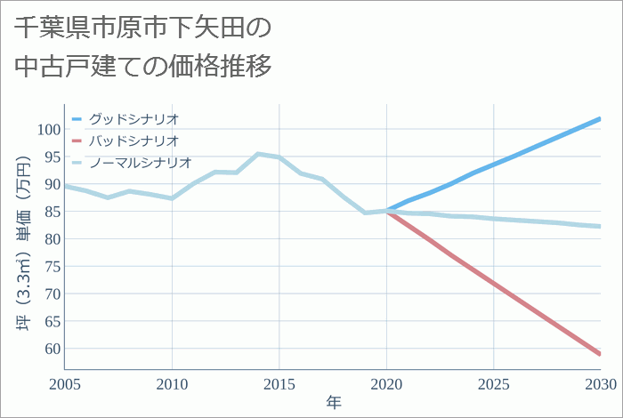 千葉県市原市下矢田の中古戸建て価格推移