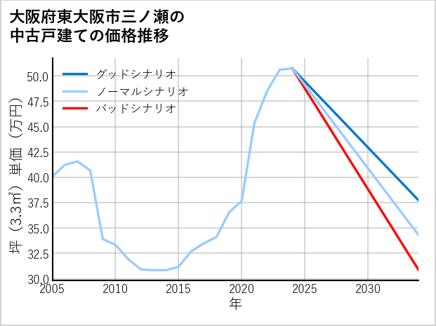 大阪府東大阪市三ノ瀬の中古戸建て価格推移