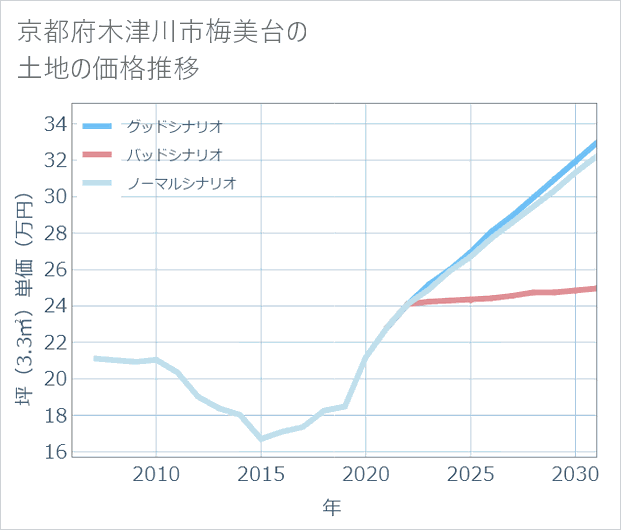 京都府木津川市梅美台の土地価格推移