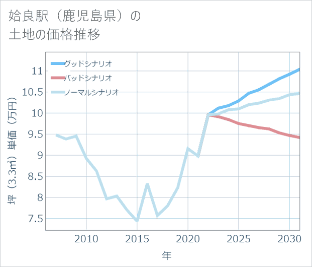 姶良駅（鹿児島県）の土地価格推移