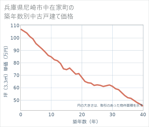 兵庫県尼崎市中在家町の築年数別の中古戸建て坪単価